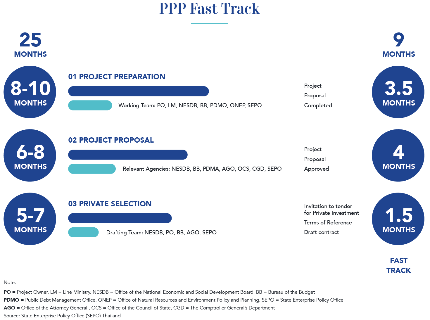 Public-Private Partnership model and its merits in attracting Foreign Direct Investment