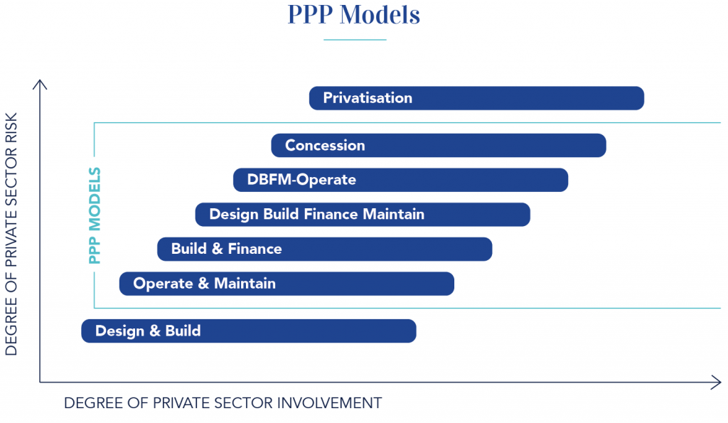 Public-Private Partnership Model And Its Merits In Attracting Foreign ...