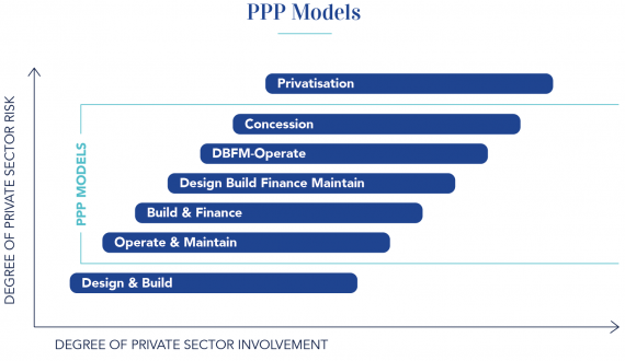 Public-Private Partnership model and its merits in attracting Foreign ...