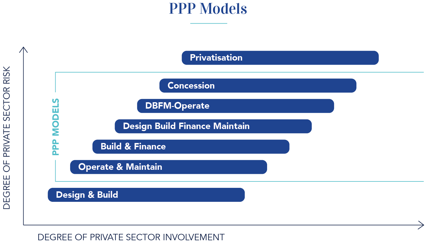 Public-Private Partnership model and its merits in attracting Foreign Direct Investment