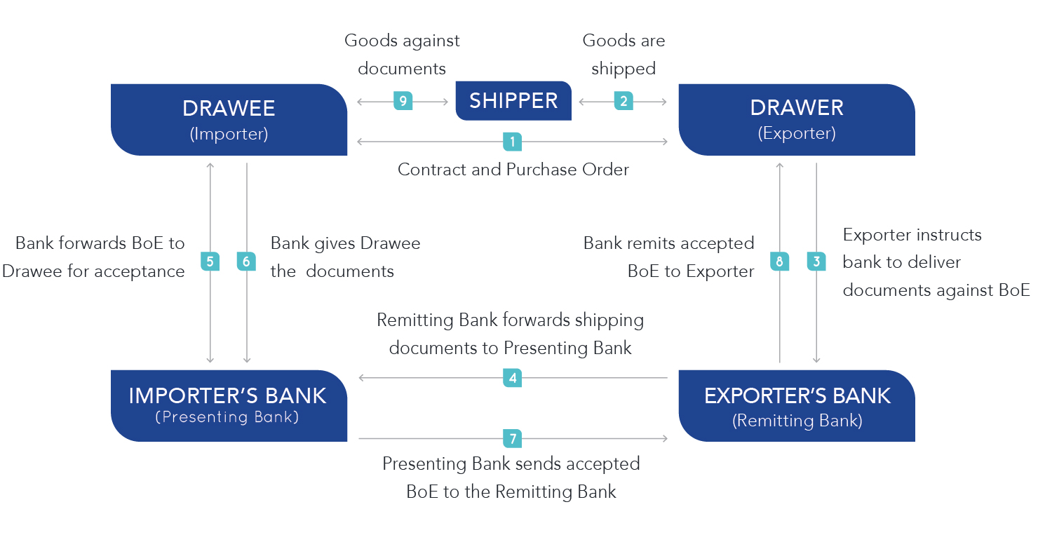 A typical documentary collection transaction is illustrated