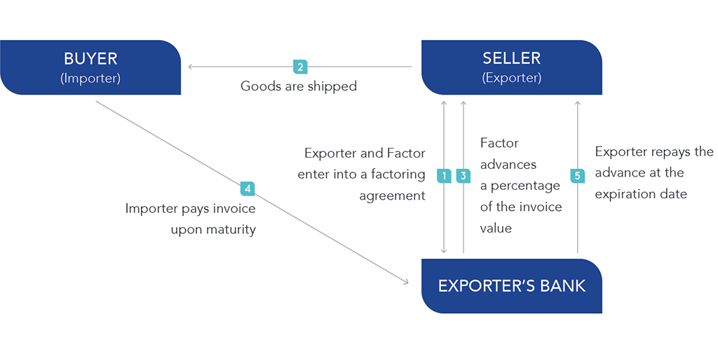 Factoring (Receivables Finance or Invoice Discounting)