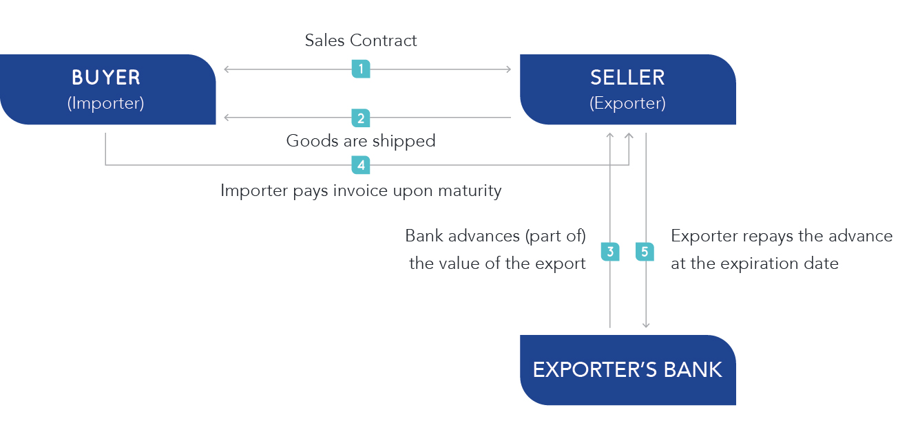 A typical transaction is illustrated