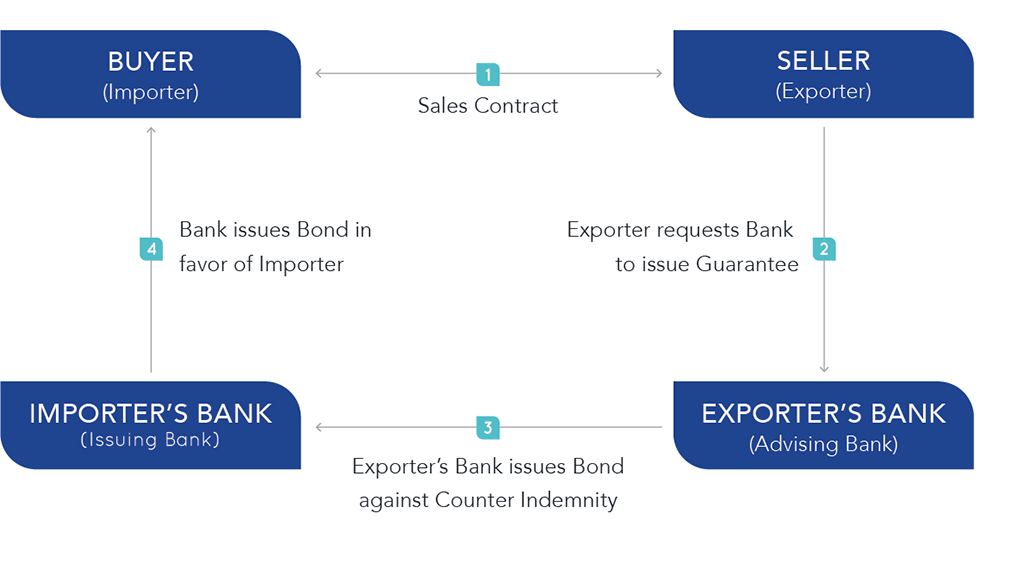 Кто такой импортер. Bank guarantee. Zugunsten управление. Bank guarantee Cyprus. Banking services for Importers and Exporters.