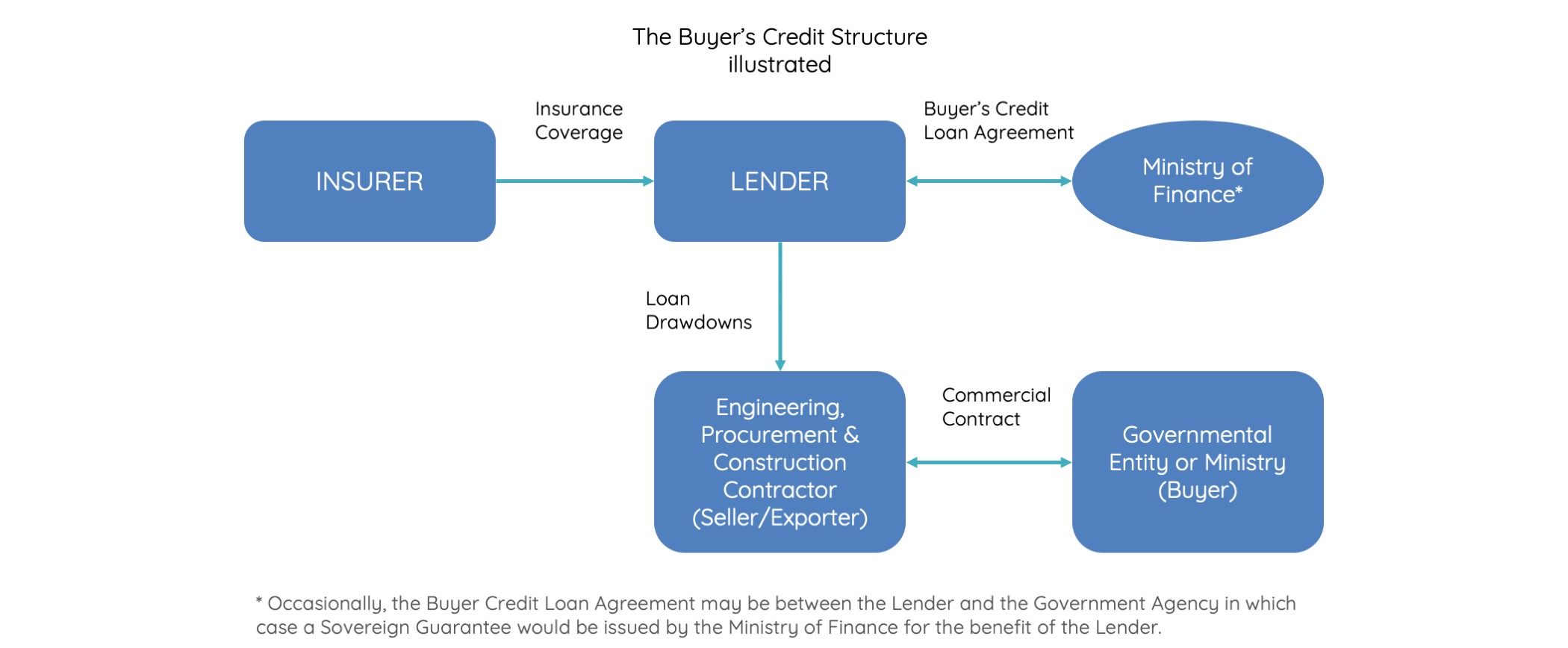 Buyer's Credit