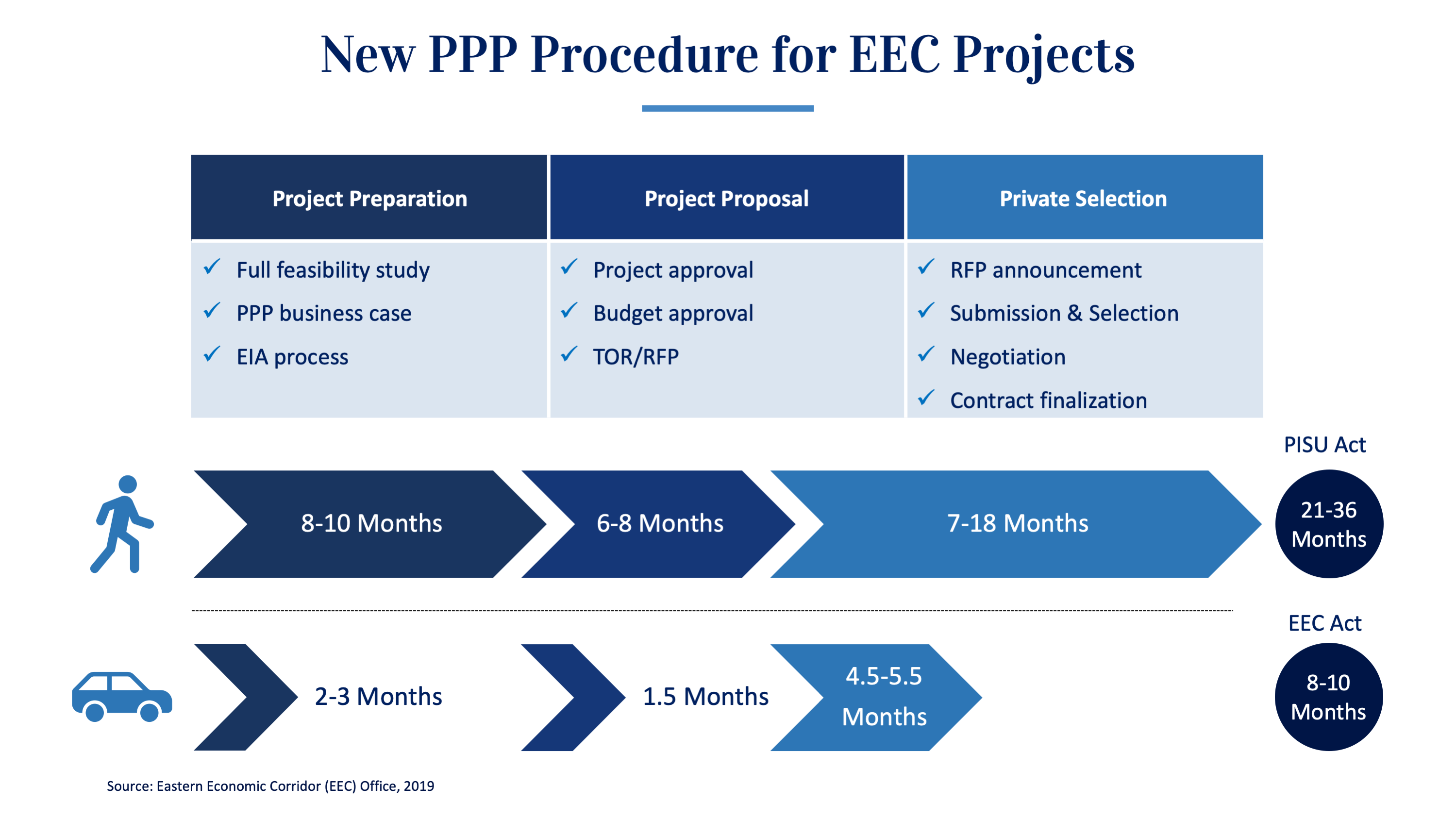 New PPP Procedure for EEC Projects