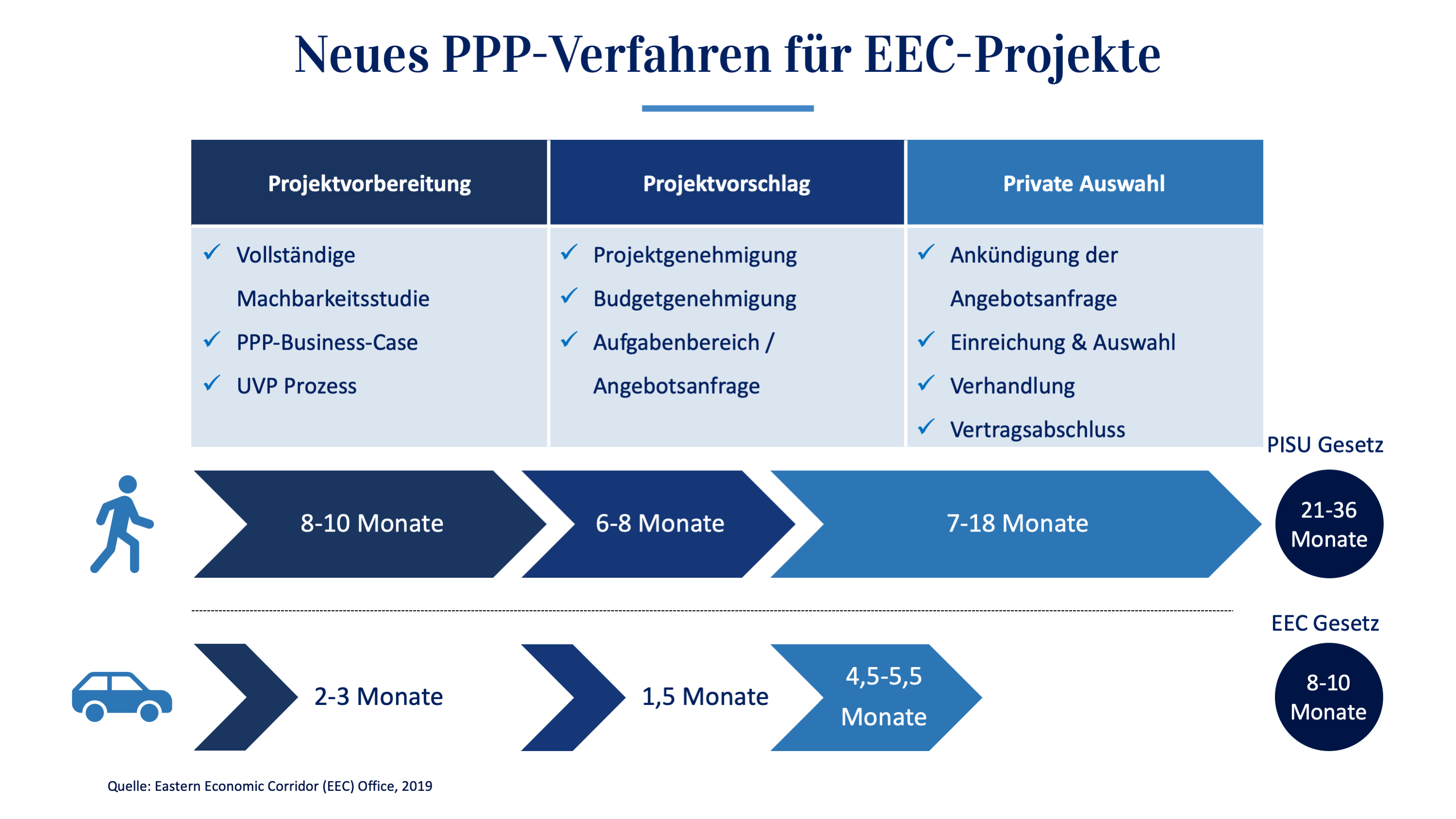 Neues PPP-Verfahren für EEC-Projekte