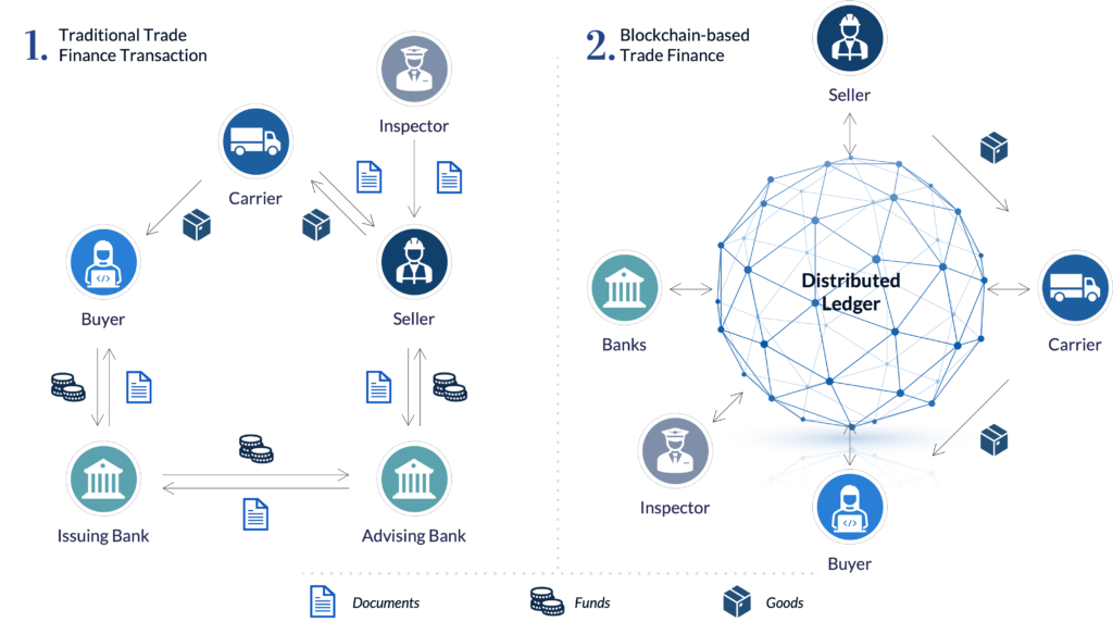 Revolutionizing Trade Finance With Blockchain Technology - MPG