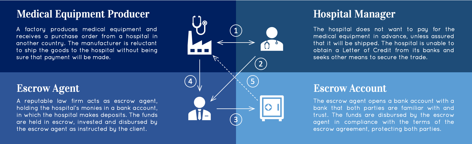 How Escrow Protects Parties in Financial Transactions