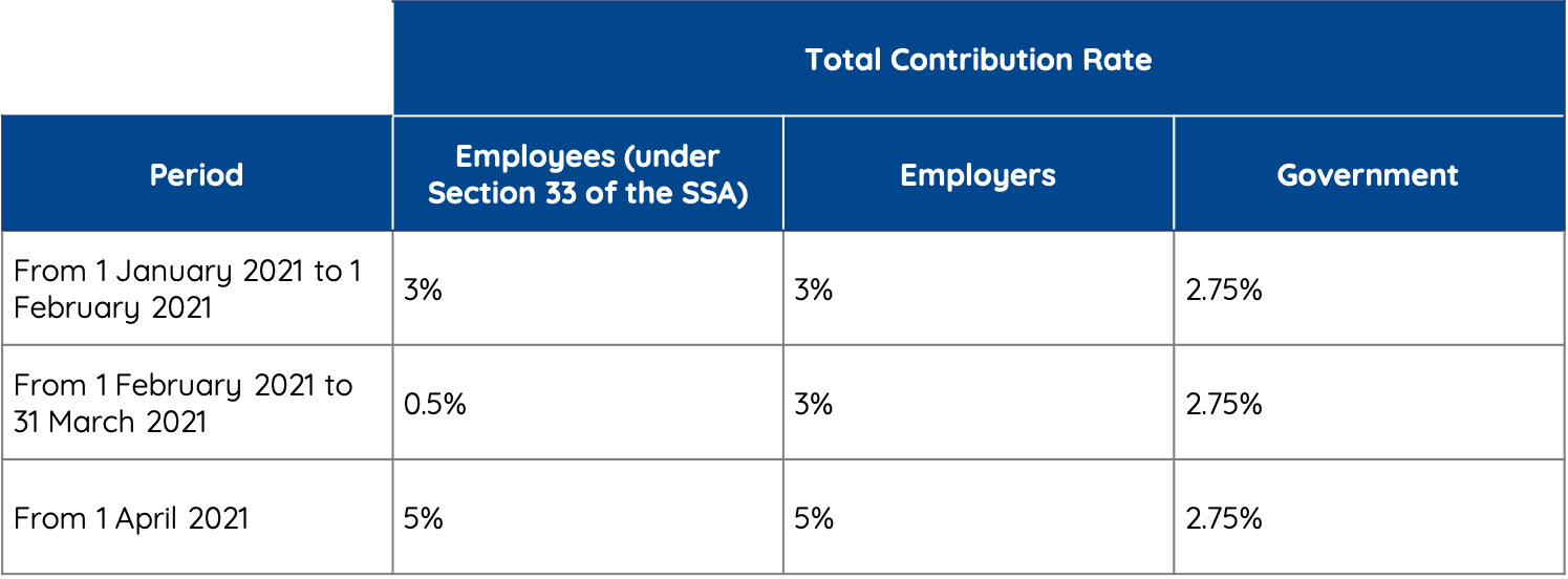 Reduction in Social Security Contribution Rate for Employees MPG