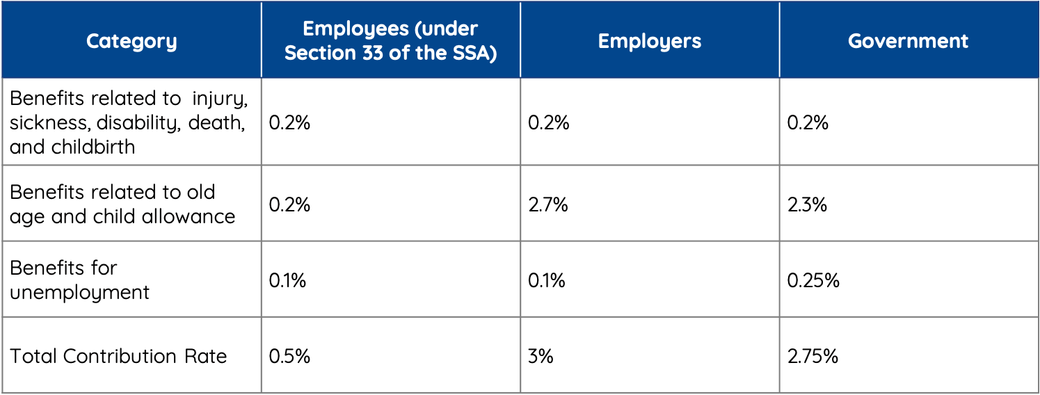 Reduction in Social Security Contribution Rate for Employees MPG