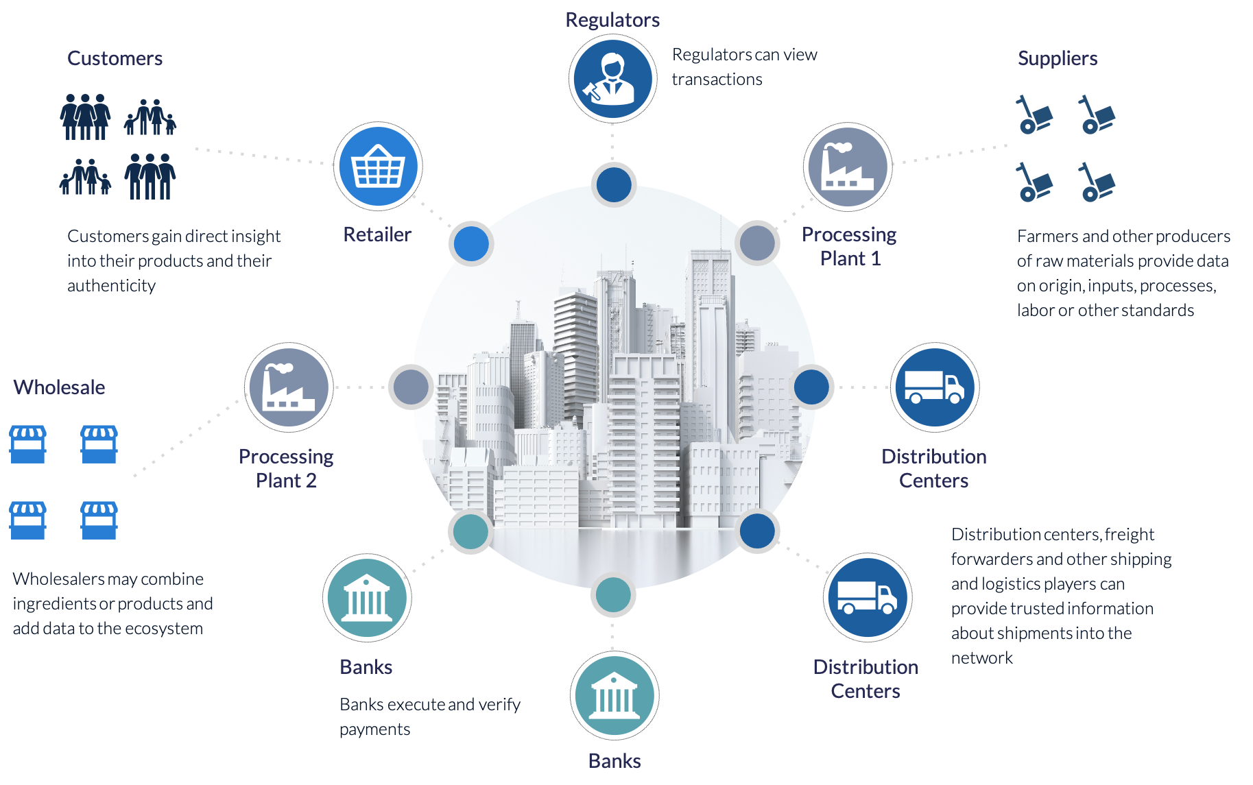 supply chain management on the blockchain