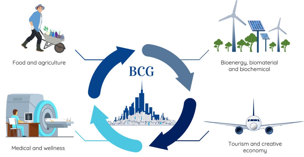 The Bio-Circular-Green Economic Model - MPG