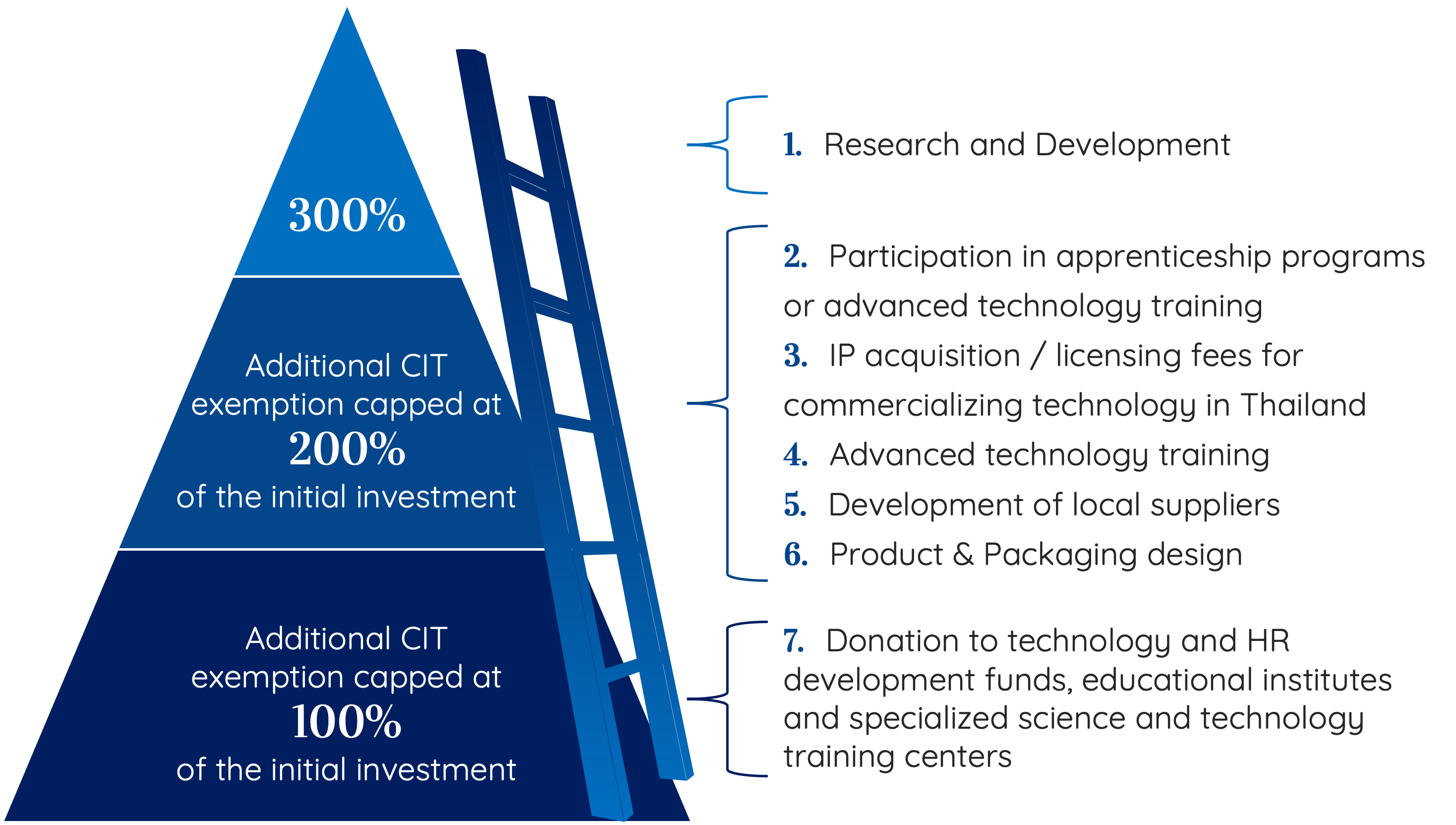 BOI Thailand: Board of Investment