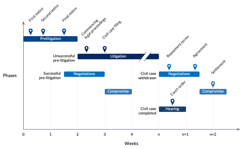 understanding-the-debt-collection-process-in-australia-click-connection