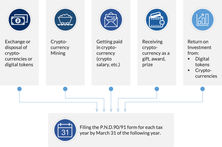 what is capital gains tax on crypto